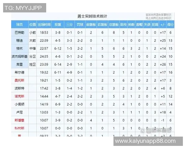 阿贾在关键时刻连续失手险些失利38分钟内贡献21分10板5助2帽表现出色